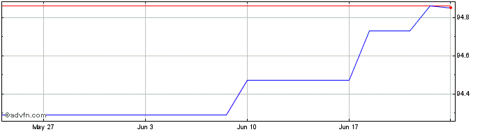 1 Month Citigroup Gm Mc Ot27 Usd  Price Chart