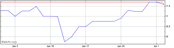 1 Month Ifc Zc Nv47 Mxn  Price Chart