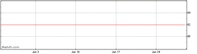 1 Month Philip Morr Tf 2% Mg36 C...  Price Chart