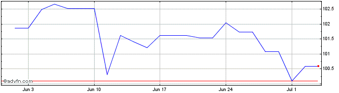 1 Month Ggb Tf 4% Ge37 Eur  Price Chart
