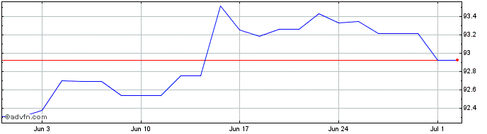 1 Month Bund Tf 0,5% Fb28 Eur  Price Chart