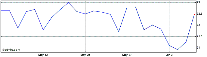 1 Month Ifc Tf 7,75% Ge30 Mxn  Price Chart