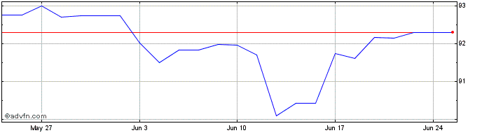 1 Month Ifc Tf 7,5% Ge28 Mxn  Price Chart