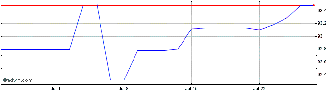 1 Month Belgium Tf 0,8% Gn28 Eur  Price Chart