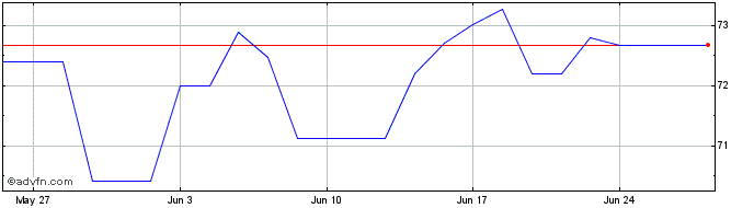 1 Month Eib Tf 1,5% Ot48 Eur  Price Chart