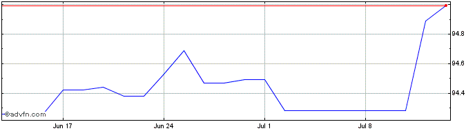 1 Month Obligaciones Tf 1,4% Ap2...  Price Chart