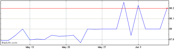 1 Month Eib Tf 7,75% Ge25 Mxn  Price Chart