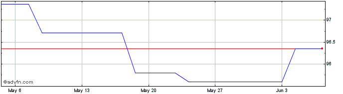 1 Month Poland Green Bond Tf 1,1...  Price Chart