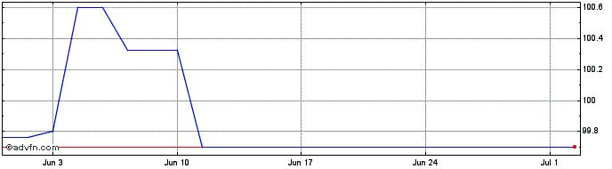 1 Month Ggb Tf 3,375% Fb25 Eur  Price Chart