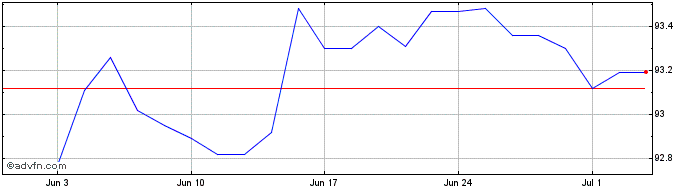 1 Month Efsf Tf 0,95% Fb28 Eur  Price Chart