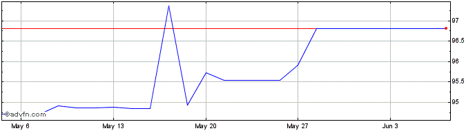 1 Month Gs Fin Corp Mc Mz28 Eur  Price Chart