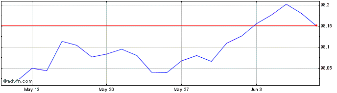 1 Month Btp Tf 1,45% Mg25 Eur  Price Chart