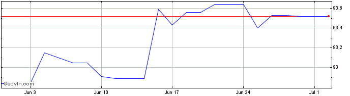 1 Month Eib Tf 0,875% Ge28 Eur  Price Chart