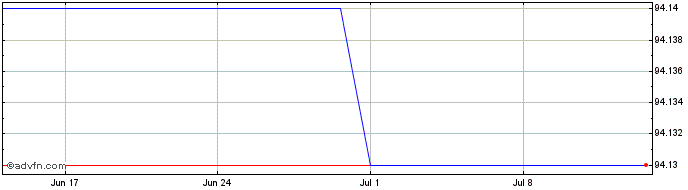 1 Month Ifc Green Bond Mc Ap26 Usd  Price Chart