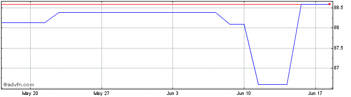 1 Month Ireland Tf 1,3% Mg33 Eur  Price Chart