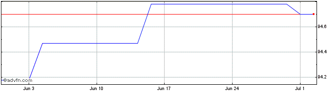 1 Month Efsf Tf 0,625% Ot26 Eur  Price Chart