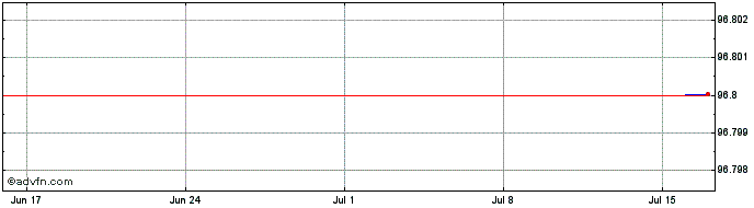 1 Month Euronext Nv Tf 1% Ap25 C...  Price Chart