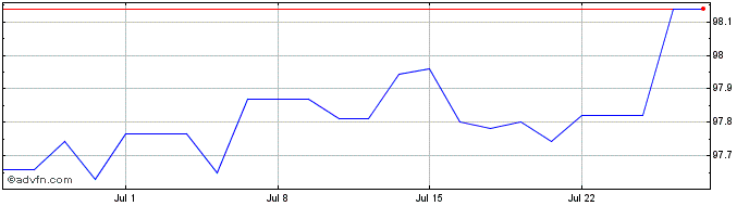 1 Month Eib Tf 1,375% Mz25 Gbp  Price Chart