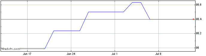 1 Month Eib Green Bond Tf 2,875%...  Price Chart