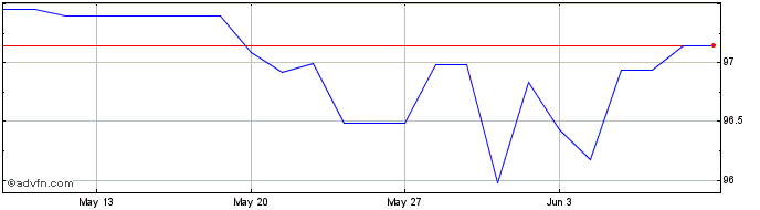 1 Month Imi Serie Vi Mc Mg28 Eur  Price Chart