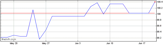 1 Month World Bank Tf 8,25% Dc26...  Price Chart