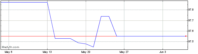 1 Month Basf Tf 0,875% Mg25 Eur  Price Chart