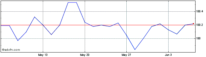1 Month Imi Opera Ii Sc Lg26 Eur  Price Chart