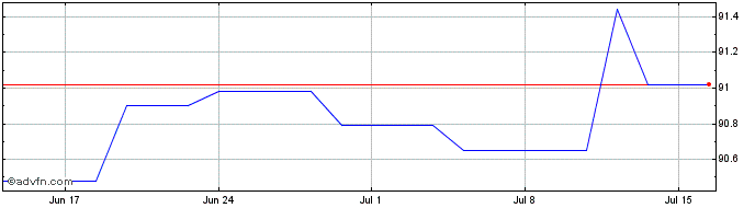 1 Month Finland Tf 0,5% St28 Eur  Price Chart