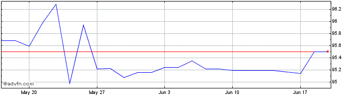 1 Month Eib Sustainable Tf 0,375...  Price Chart