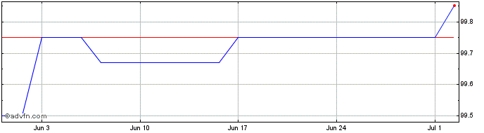 1 Month Eib Tf 0,2% Lg24 Eur  Price Chart