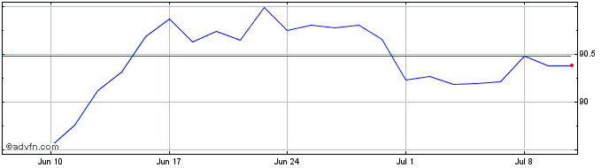 1 Month Bund Tf 0,25% Fb29 Eur  Price Chart