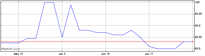 1 Month Imi Serie Xi Mc Ge25 Usd  Price Chart