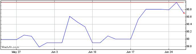 1 Month Eib Tf 0,625% Ge29 Eur  Price Chart