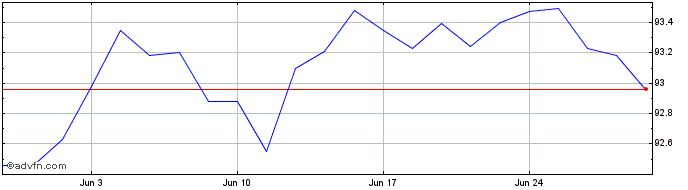 1 Month Obligaciones Tf 1,45% Ap...  Price Chart