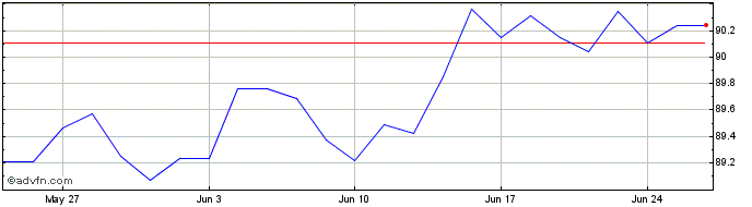 1 Month Austria Tf 0,5% Fb29 Eur  Price Chart
