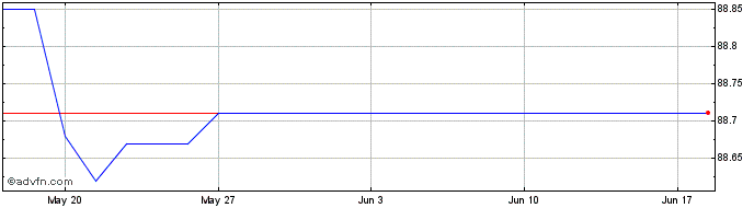 1 Month Finland Tf 0,5% St29 Eur  Price Chart