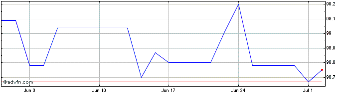 1 Month Romania Tf 2,75% Ot25 Eur  Price Chart