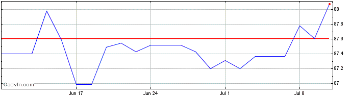 1 Month Romania Tf 2,5% Fb30 Eur  Price Chart