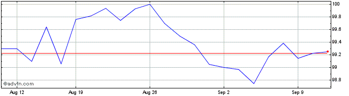 1 Month Romania Tf 6,125% Ge44 Usd  Price Chart