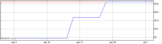 1 Month Siemens Fin Tf 1,75% Fb3...  Price Chart