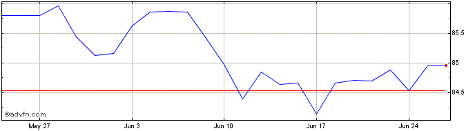 1 Month Romania Tf 3,875% Ot35 Eur  Price Chart