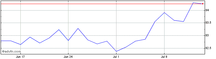 1 Month Romania Tf 4,125% Mz39 Eur  Price Chart