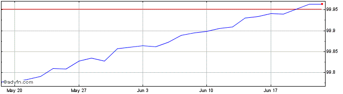 1 Month Btp Tf 1,75% Lg24 Eur  Price Chart