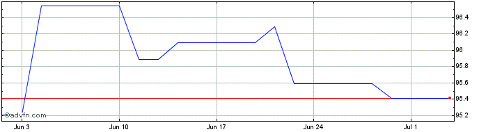 1 Month Dtelekom Tf 0,875% Mz26 ...  Price Chart