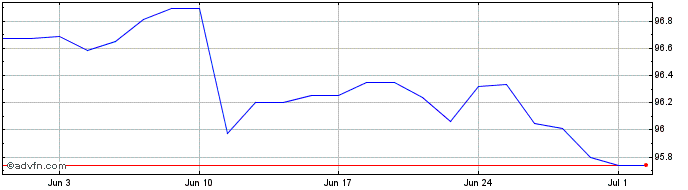 1 Month Oatei Tf 0,1% Mz29 Eur  Price Chart