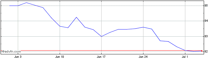 1 Month Romania Tf 4,625% Ap49 Eur  Price Chart