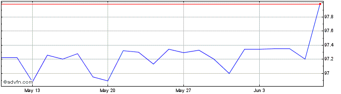 1 Month Eib Tf 0,375% Lg25 Eur  Price Chart