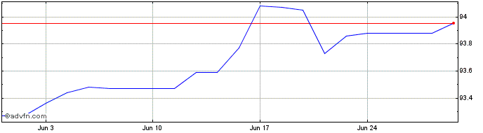 1 Month Eib Tf 0,1% Ot26 Eur  Price Chart
