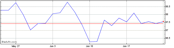 1 Month Btp Tf 3,1% Mz40 Eur  Price Chart