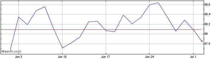 1 Month Obligaciones Tf 0,6% Ot2...  Price Chart